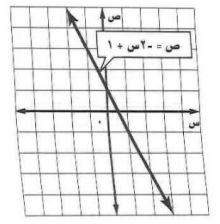 مخطط بياني